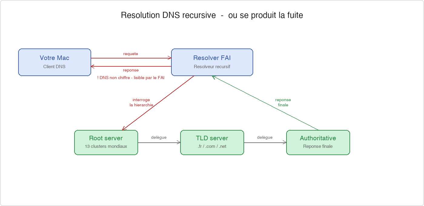 Résolution DNS récursive — le maillon Mac → Resolver FAI en rouge identifie le point de fuite