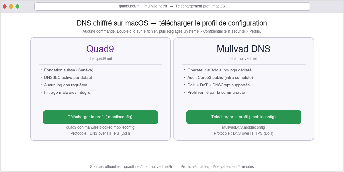 Quad9 et Mullvad DNS — téléchargement du profil .mobileconfig pour macOS