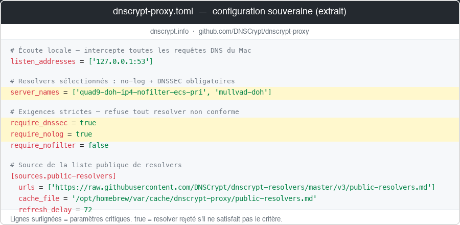 dnscrypt-proxy.toml — configuration souveraine : resolvers no-log, DNSSEC obligatoire