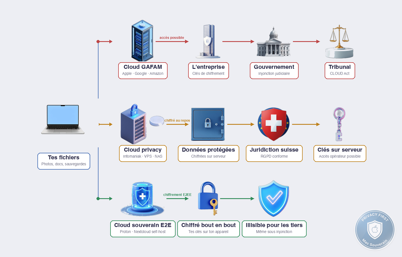 Infographie cloud GAFAM vs privacy vs souverain E2EE