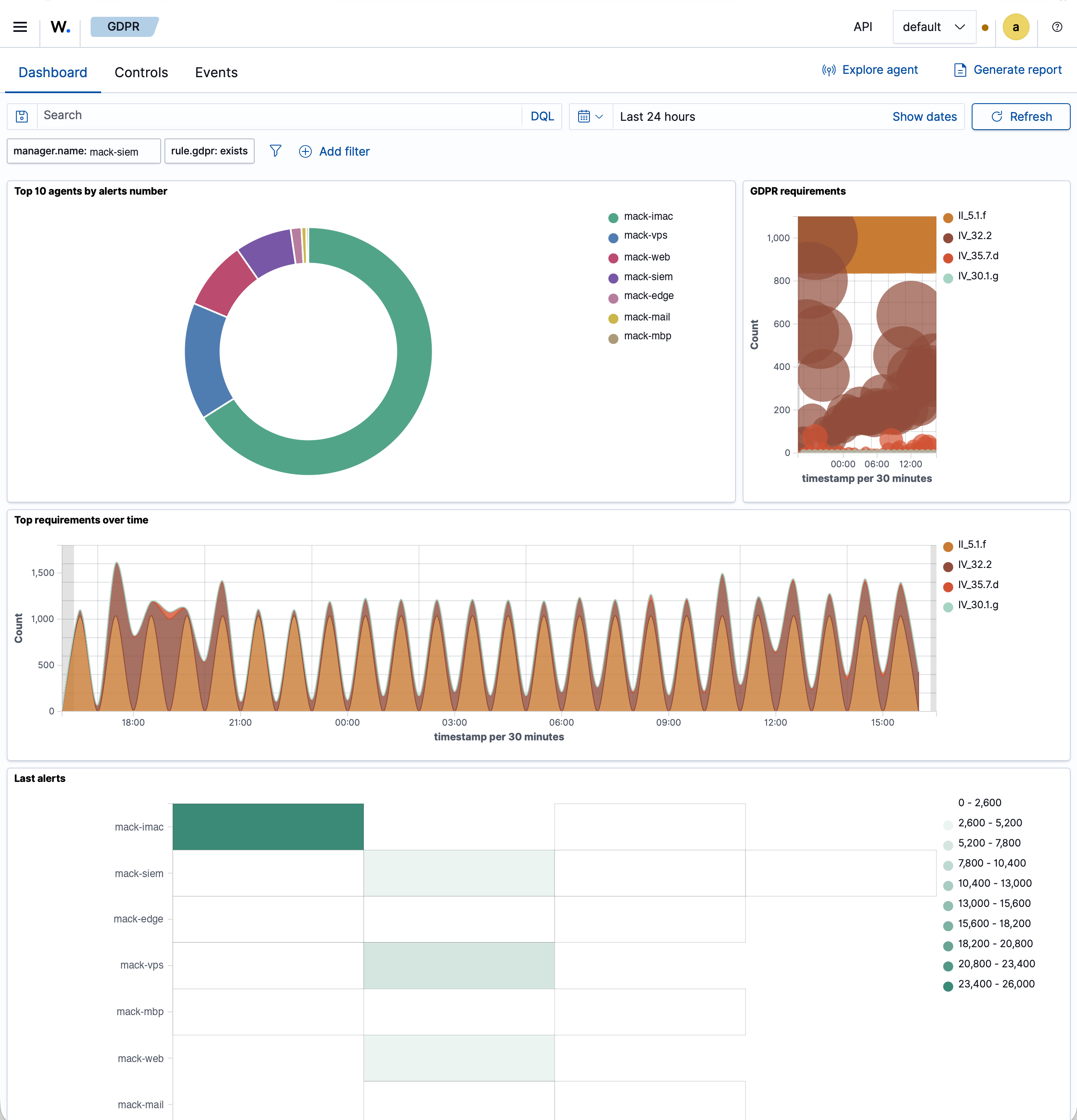 Tableau de bord de conformité RGPD, alertes taguées par exigence