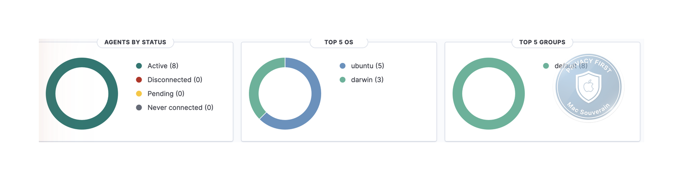 Vue d'ensemble des agents dans le dashboard Wazuh, décompte par état