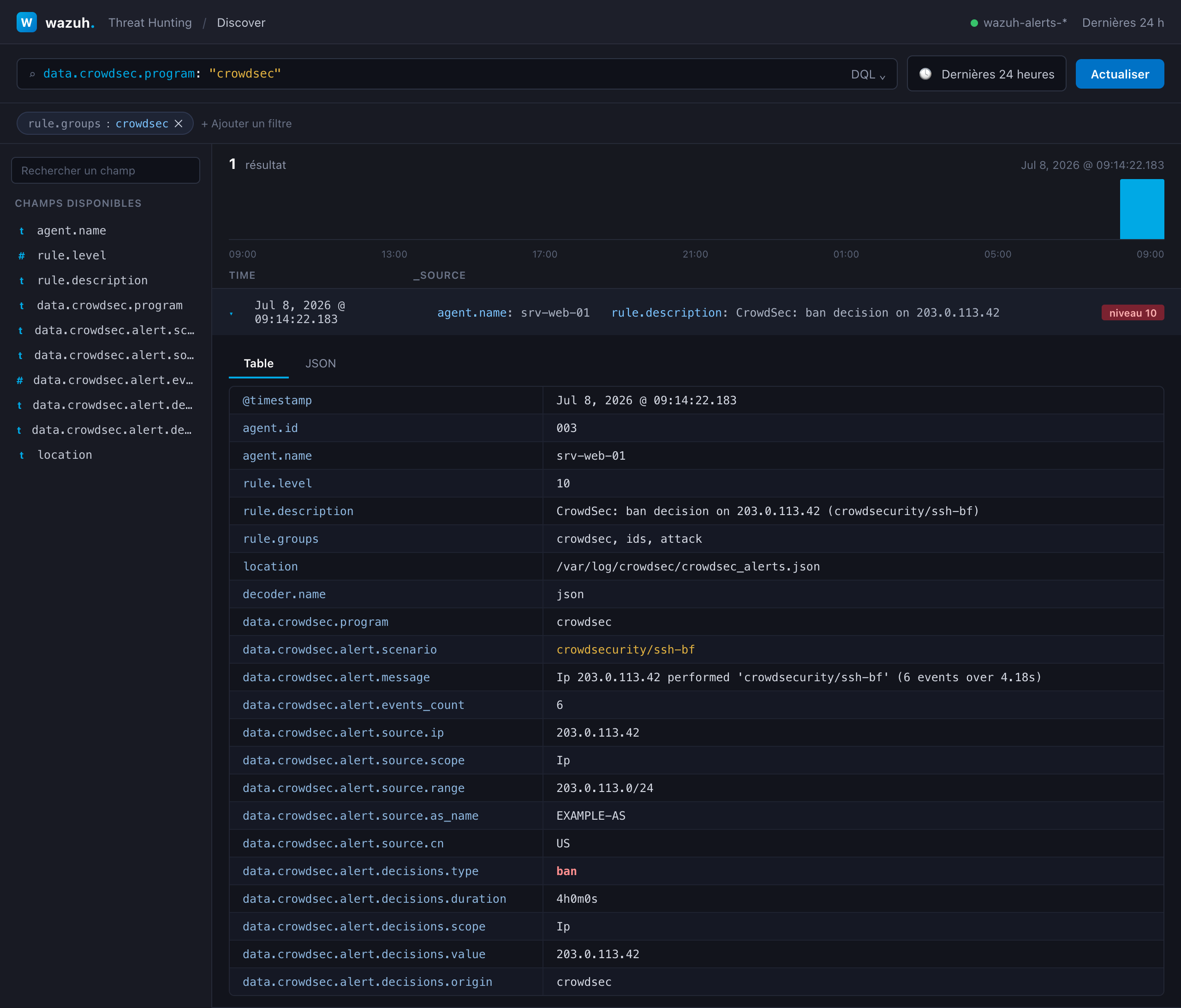 Une alerte CrowdSec remontée dans le dashboard Wazuh Discover : un ban sur le scénario crowdsecurity/ssh-bf, avec tous ses champs crowdsec.alert dépliés et interrogeables.