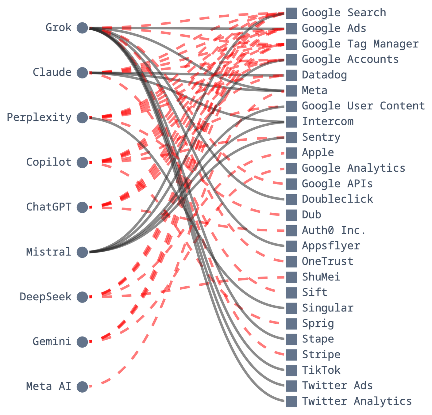 Graph of the assistants' connections to advertising and measurement services, web version, with solid lines and red dashed lines.