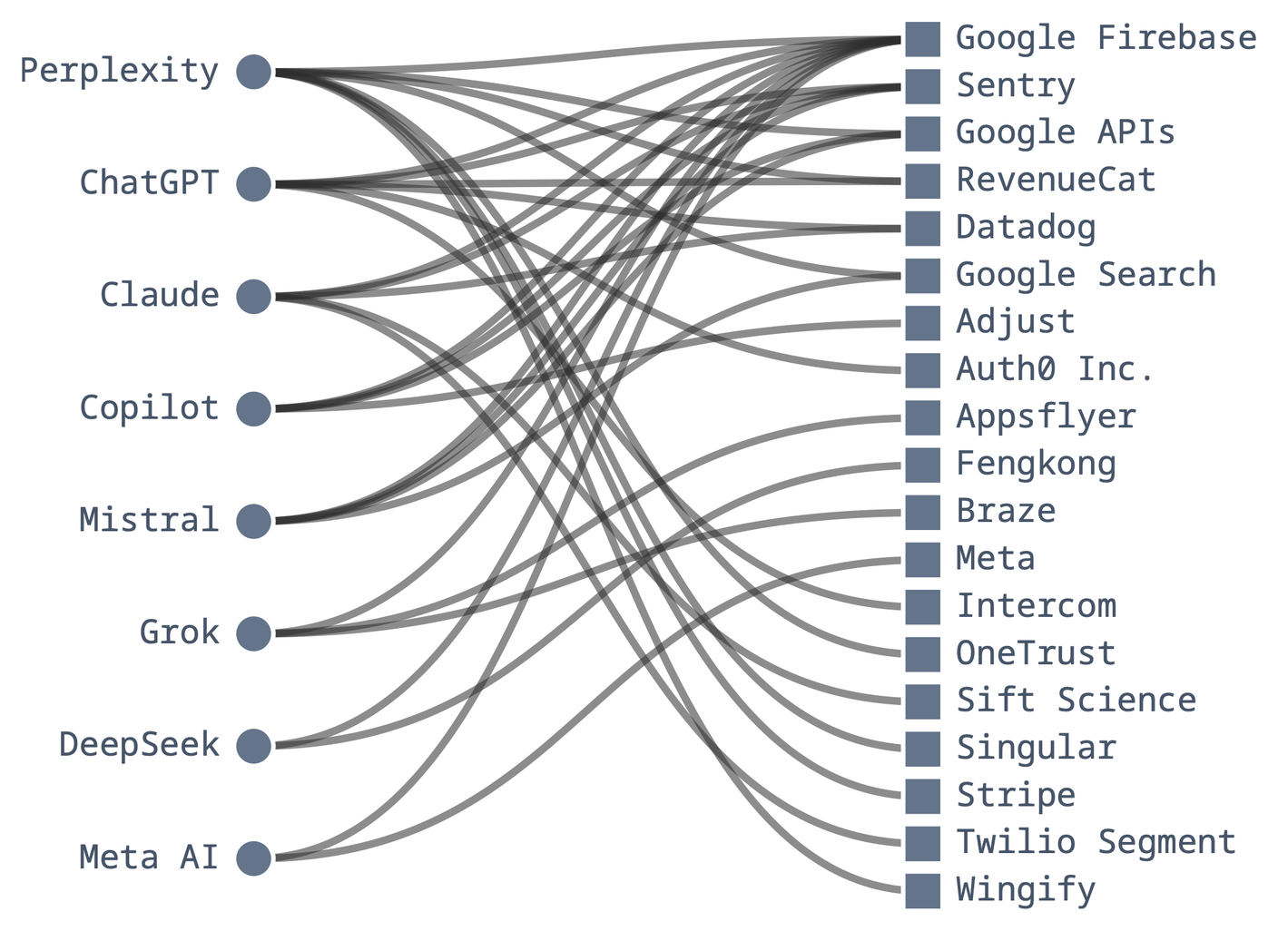 Graph of the assistants' Android apps' connections to advertising, measurement and attribution services.